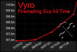 Total Graph of Vyro