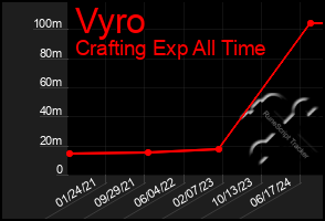 Total Graph of Vyro