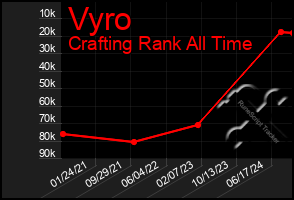 Total Graph of Vyro