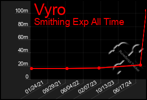 Total Graph of Vyro