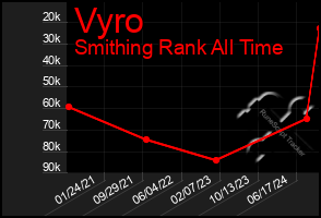 Total Graph of Vyro