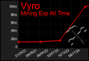 Total Graph of Vyro