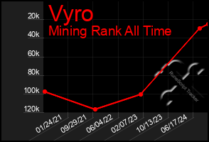 Total Graph of Vyro