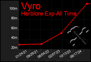 Total Graph of Vyro