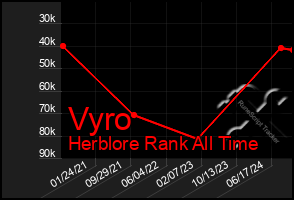 Total Graph of Vyro