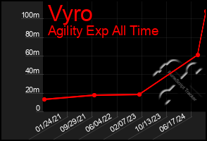 Total Graph of Vyro