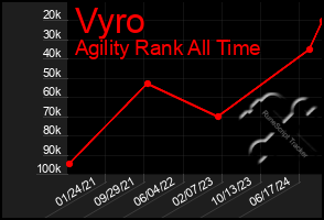 Total Graph of Vyro