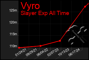 Total Graph of Vyro