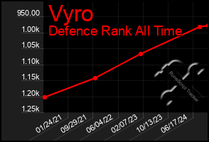 Total Graph of Vyro