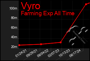 Total Graph of Vyro