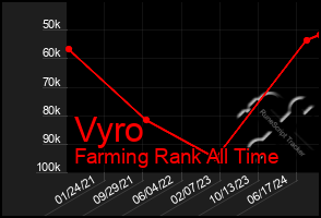 Total Graph of Vyro