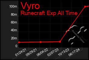 Total Graph of Vyro