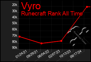 Total Graph of Vyro