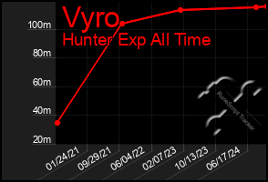 Total Graph of Vyro