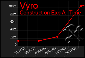 Total Graph of Vyro