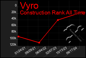 Total Graph of Vyro