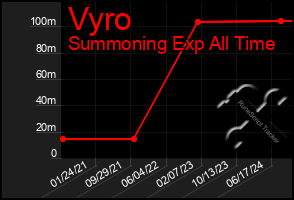 Total Graph of Vyro