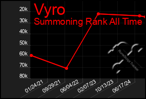 Total Graph of Vyro