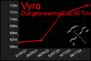 Total Graph of Vyro