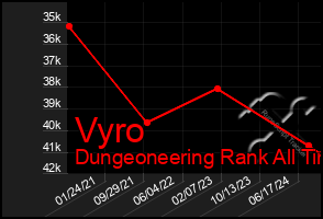 Total Graph of Vyro