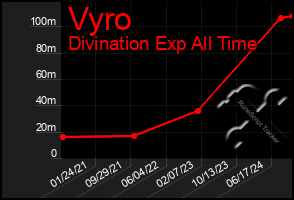 Total Graph of Vyro