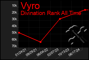 Total Graph of Vyro