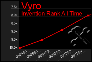 Total Graph of Vyro