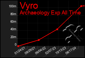 Total Graph of Vyro