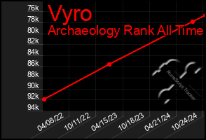 Total Graph of Vyro