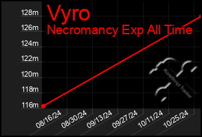 Total Graph of Vyro