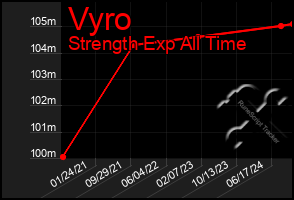 Total Graph of Vyro