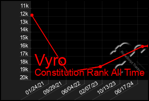 Total Graph of Vyro