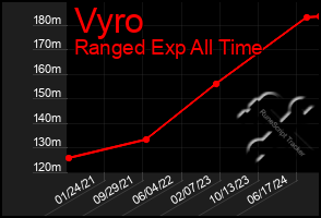 Total Graph of Vyro