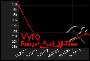 Total Graph of Vyro