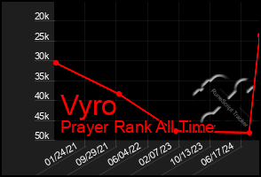 Total Graph of Vyro