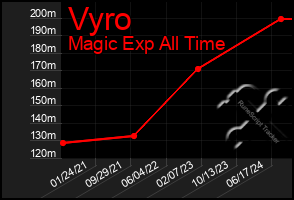 Total Graph of Vyro