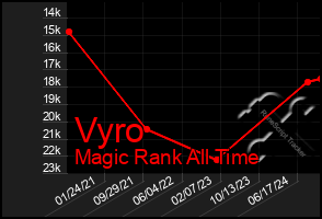 Total Graph of Vyro