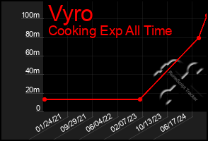 Total Graph of Vyro