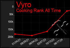 Total Graph of Vyro