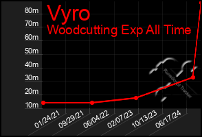 Total Graph of Vyro