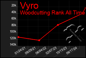 Total Graph of Vyro