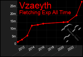 Total Graph of Vzaeyth