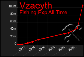 Total Graph of Vzaeyth