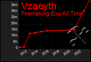 Total Graph of Vzaeyth