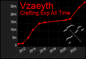 Total Graph of Vzaeyth