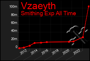 Total Graph of Vzaeyth