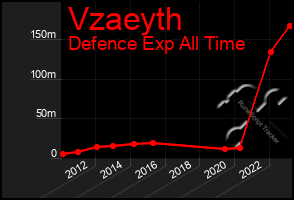 Total Graph of Vzaeyth