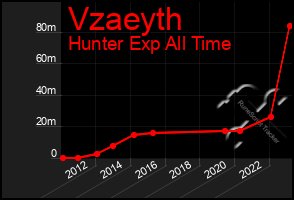 Total Graph of Vzaeyth