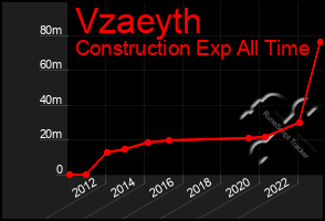 Total Graph of Vzaeyth