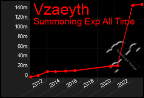 Total Graph of Vzaeyth